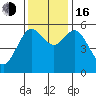 Reedsport tide chart for Wednesday, November 16, 2022