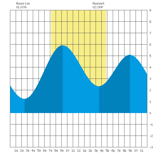 Reedsport tide chart for Friday, November 18, 2022