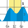 Reedsport tide chart for Tuesday, November 1, 2022