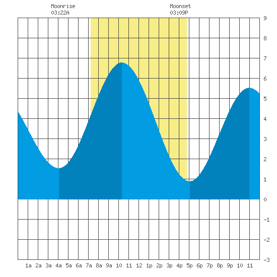 Reedsport tide chart for Sunday, November 20, 2022