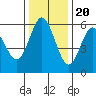 Reedsport tide chart for Sunday, November 20, 2022