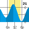 Reedsport tide chart for Monday, November 21, 2022