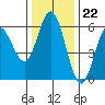Reedsport tide chart for Tuesday, November 22, 2022