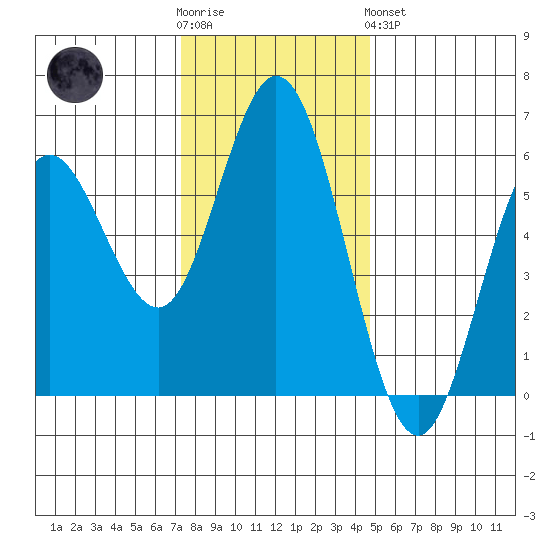 Reedsport tide chart for Wednesday, November 23, 2022