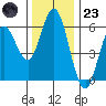 Reedsport tide chart for Wednesday, November 23, 2022