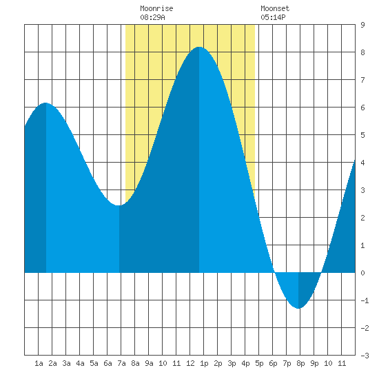 Reedsport tide chart for Thursday, November 24, 2022