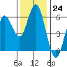 Reedsport tide chart for Thursday, November 24, 2022
