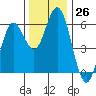 Reedsport tide chart for Saturday, November 26, 2022