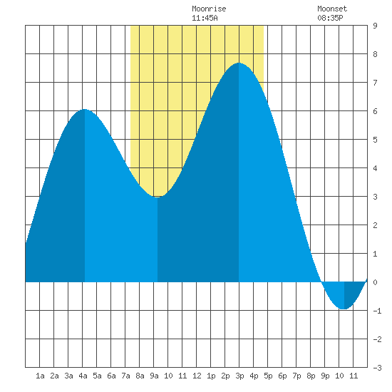 Reedsport tide chart for Sunday, November 27, 2022