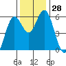 Reedsport tide chart for Monday, November 28, 2022