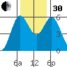 Reedsport tide chart for Wednesday, November 30, 2022