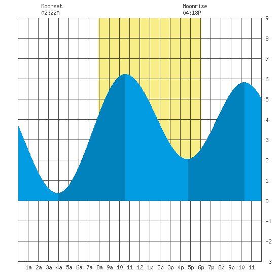 Reedsport tide chart for Thursday, November 3, 2022