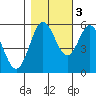 Reedsport tide chart for Thursday, November 3, 2022