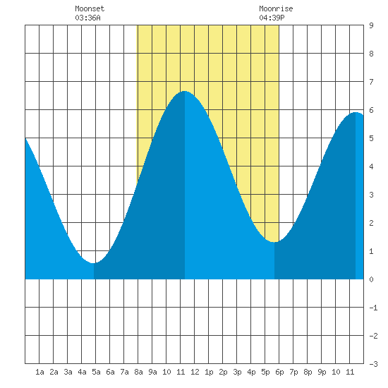 Reedsport tide chart for Friday, November 4, 2022