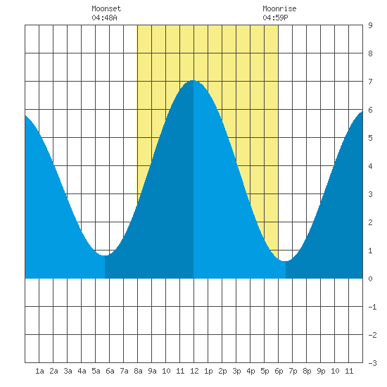 Reedsport tide chart for Saturday, November 5, 2022