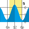 Reedsport tide chart for Saturday, November 5, 2022