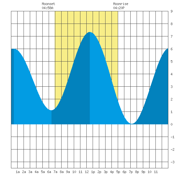 Reedsport tide chart for Sunday, November 6, 2022