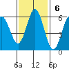 Reedsport tide chart for Sunday, November 6, 2022