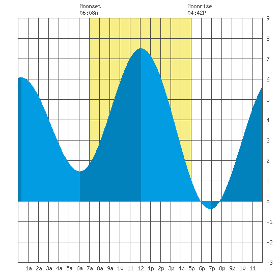 Reedsport tide chart for Monday, November 7, 2022