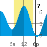 Reedsport tide chart for Monday, November 7, 2022