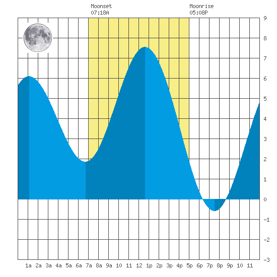Reedsport tide chart for Tuesday, November 8, 2022
