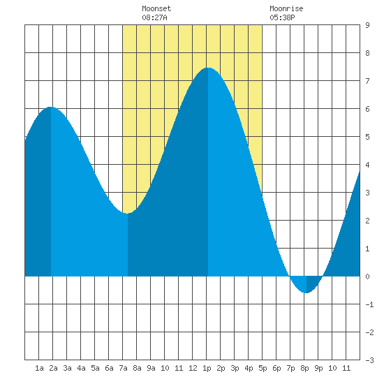 Reedsport tide chart for Wednesday, November 9, 2022