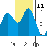Reedsport tide chart for Sunday, December 11, 2022