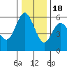 Reedsport tide chart for Sunday, December 18, 2022