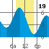 Reedsport tide chart for Monday, December 19, 2022