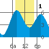 Reedsport tide chart for Thursday, December 1, 2022