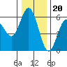 Reedsport tide chart for Tuesday, December 20, 2022