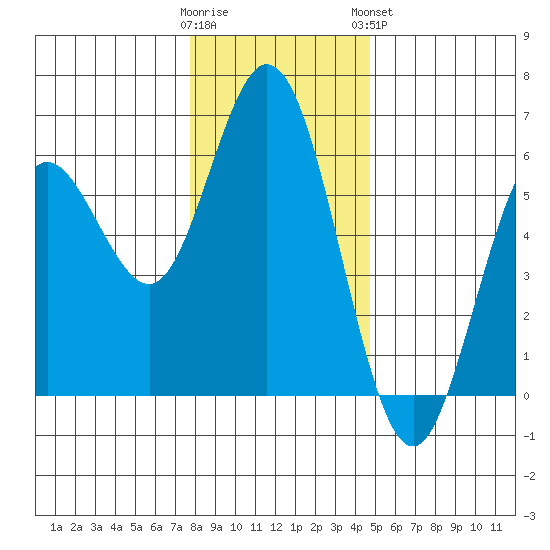 Reedsport tide chart for Thursday, December 22, 2022