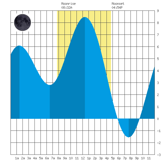 Reedsport tide chart for Friday, December 23, 2022