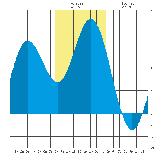 Reedsport tide chart for Sunday, December 25, 2022