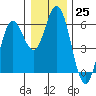 Reedsport tide chart for Sunday, December 25, 2022