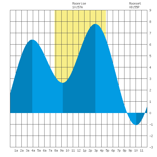 Reedsport tide chart for Monday, December 26, 2022