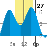Reedsport tide chart for Tuesday, December 27, 2022
