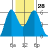 Reedsport tide chart for Wednesday, December 28, 2022