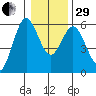 Reedsport tide chart for Thursday, December 29, 2022