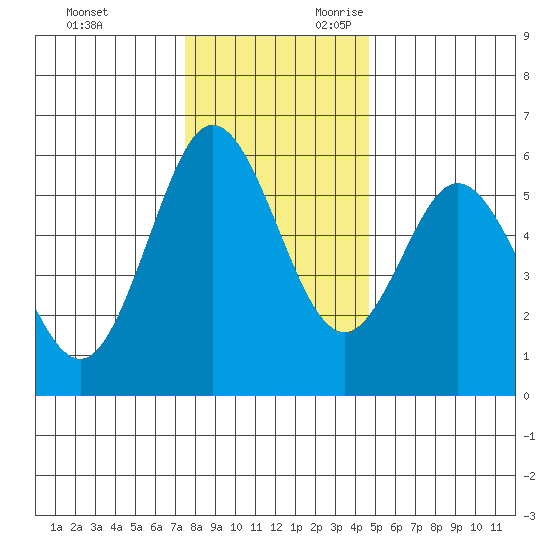 Reedsport tide chart for Friday, December 2, 2022