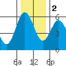 Reedsport tide chart for Friday, December 2, 2022