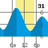 Reedsport tide chart for Saturday, December 31, 2022