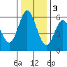 Reedsport tide chart for Saturday, December 3, 2022