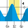 Reedsport tide chart for Sunday, December 4, 2022
