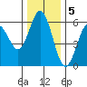Reedsport tide chart for Monday, December 5, 2022