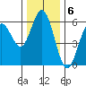 Reedsport tide chart for Tuesday, December 6, 2022