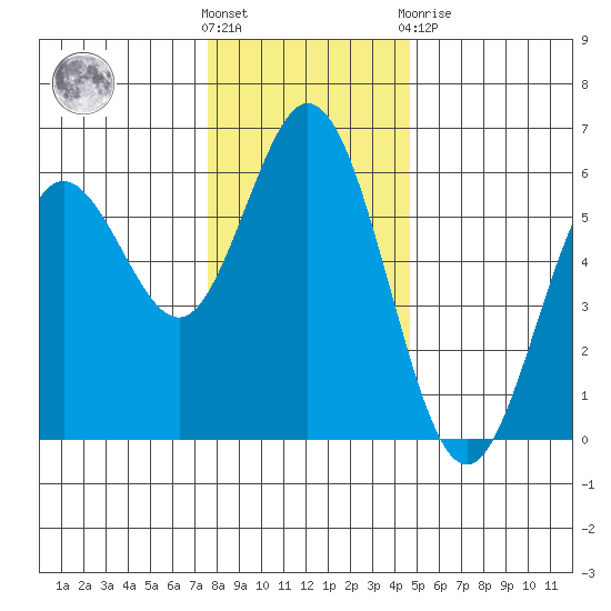 Reedsport tide chart for Wednesday, December 7, 2022
