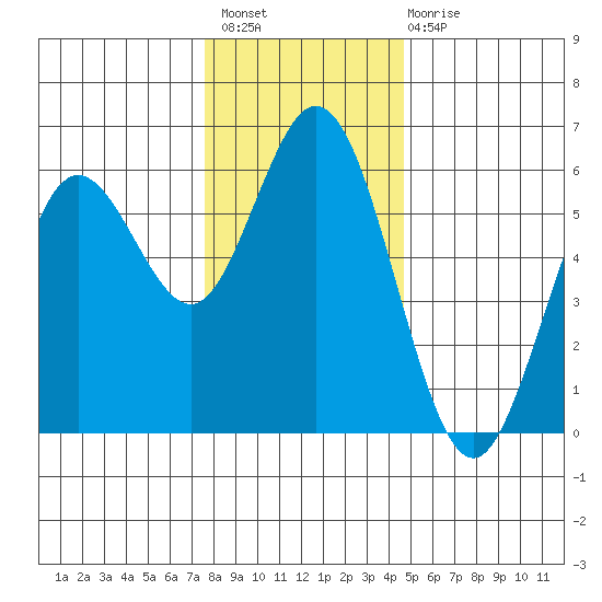 Reedsport tide chart for Thursday, December 8, 2022