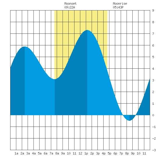 Reedsport tide chart for Friday, December 9, 2022