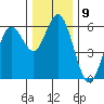 Reedsport tide chart for Friday, December 9, 2022